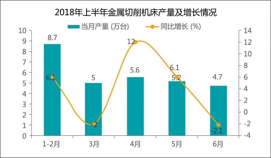 Analysis on the production of main products in China's machine tool industry in the first half of the year